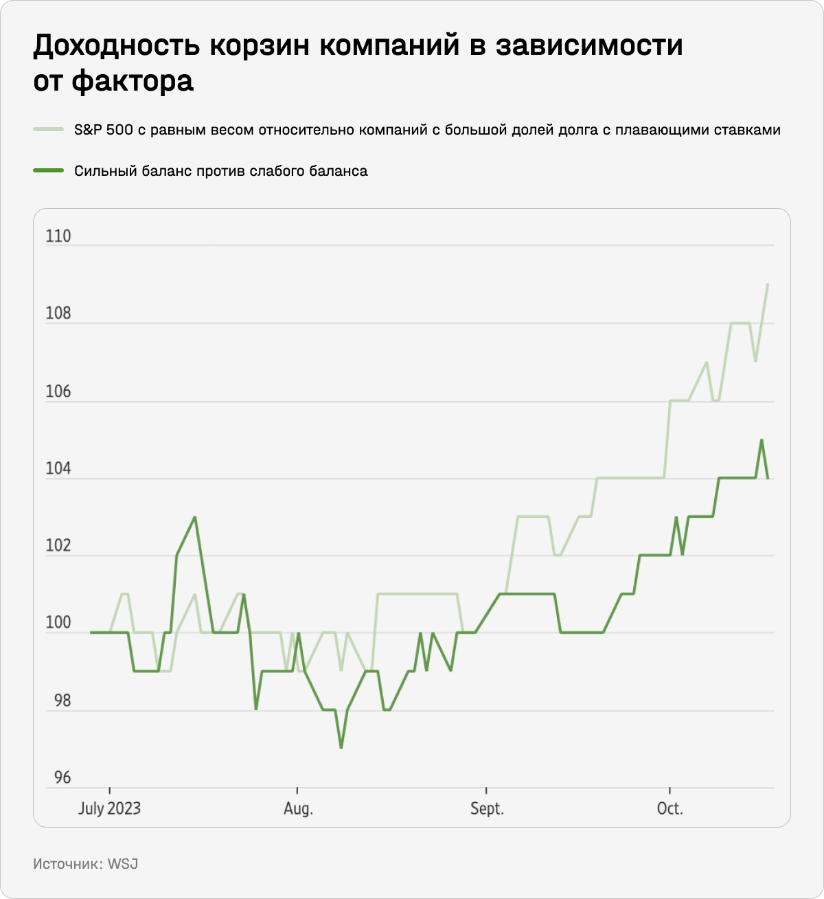 Доходность корзин компаний в зависимости от фактора