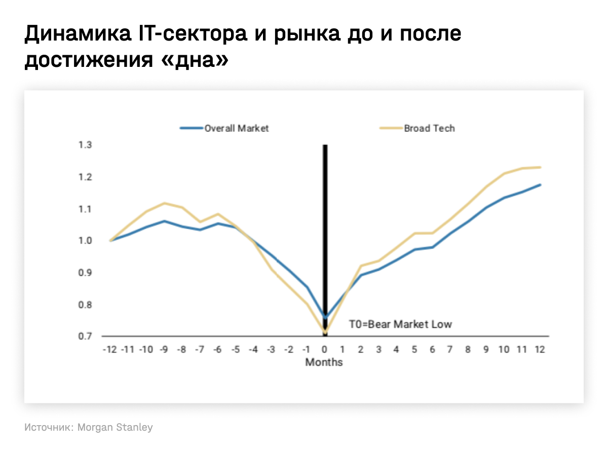 Динамика IT-сектора и рынка до и после достижения дна