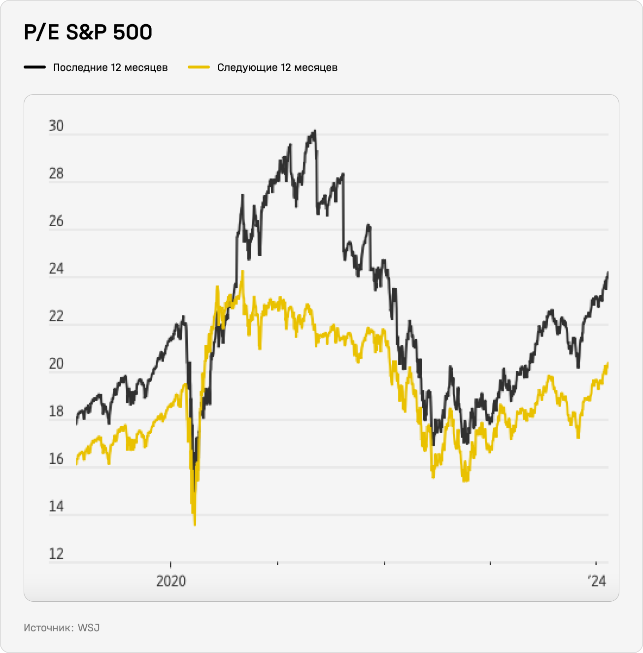 P/E S&P 500