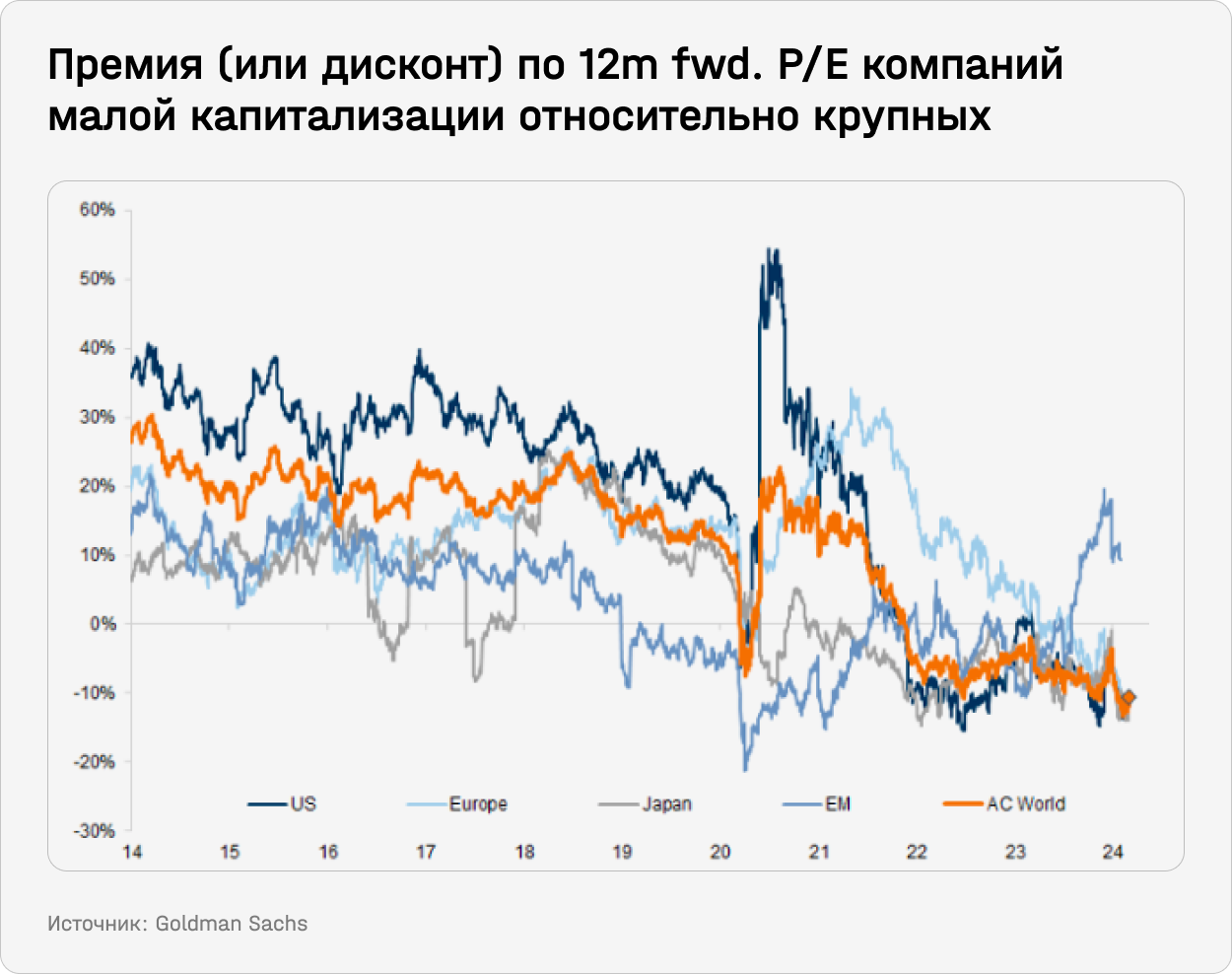 Премия по 12m fwd. P/E компаний малой капитализации относительно крупных