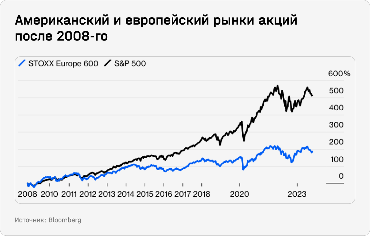 Американский и европейский рынки акций после 2008-го