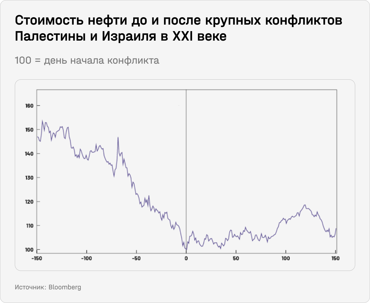 Стоимость нефти до и после крупных конфликтов Палестины и Израиля в XXI веке