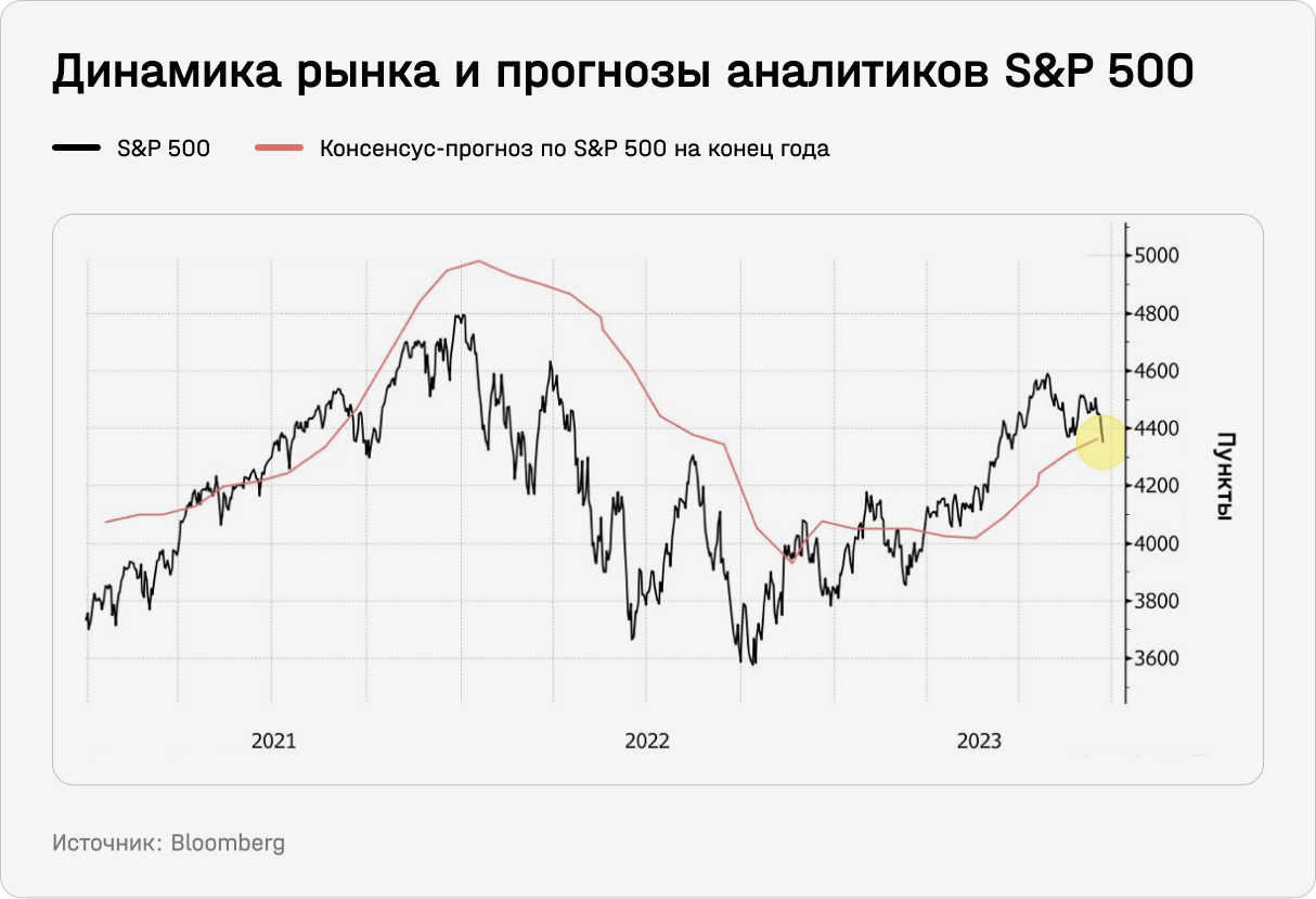 Динамика рынка и прогнозы аналитиков S&P 500