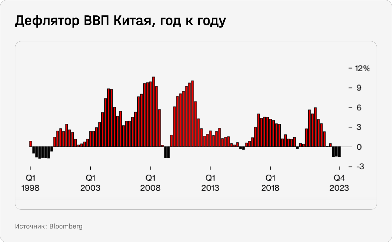 Дефлятор ВВП Китая, год к году 