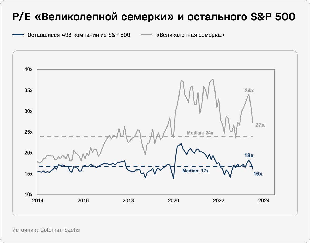 P/E Великолепной семерки и остального S&P 500