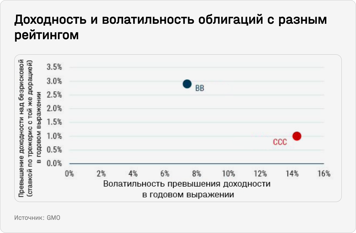 Доходность и волатильность облигаций с разным рейтингом