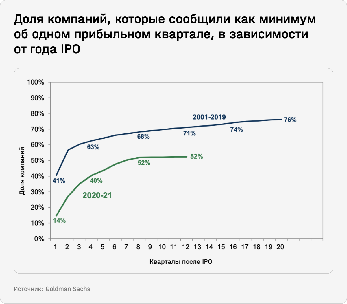 Доля компаний, которые сообщили как минимум об одном прибыльном квартале, в зависимости от года IPO