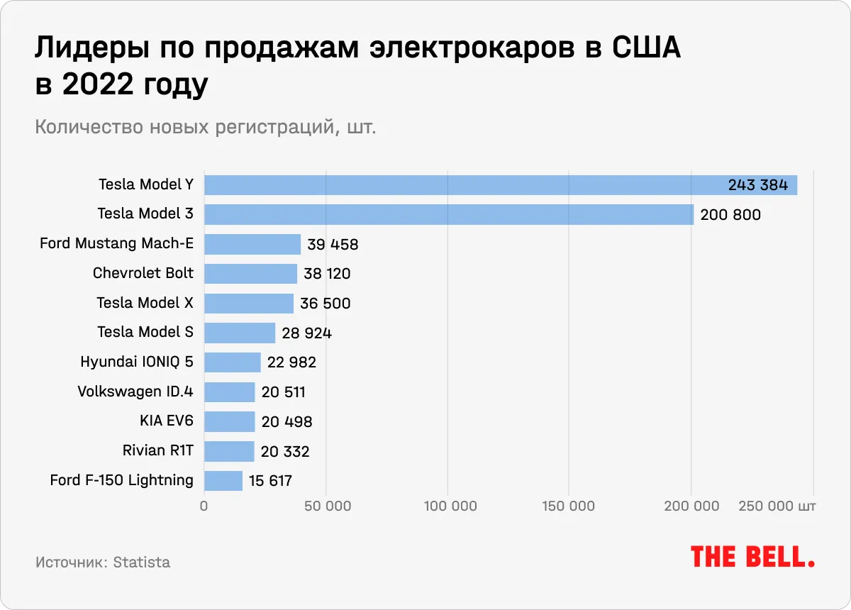 Маск играет в шахматы, а другие – в шашки». Почему акции Tesla снова растут?