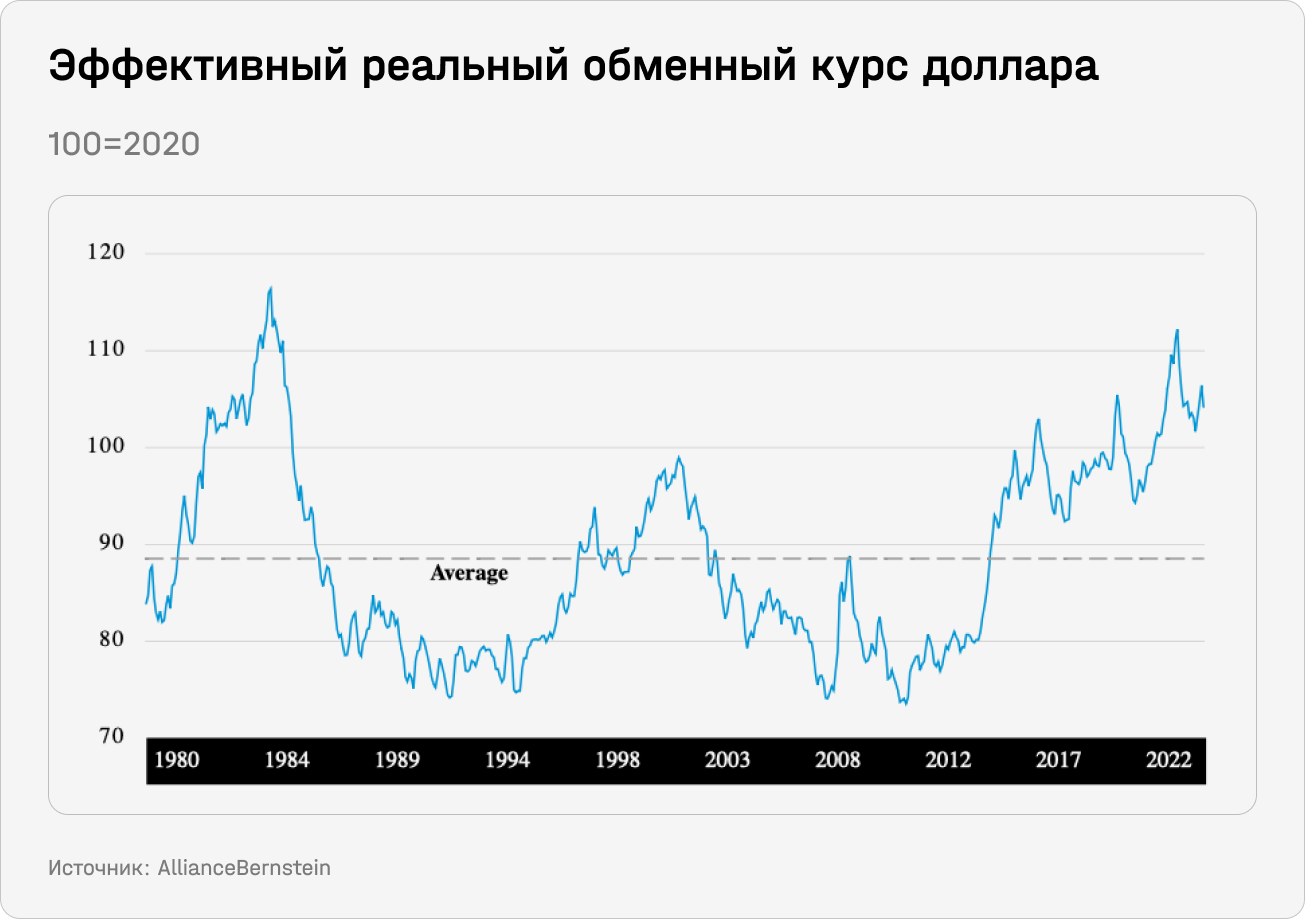 Эффективный реальный обменный курс доллара