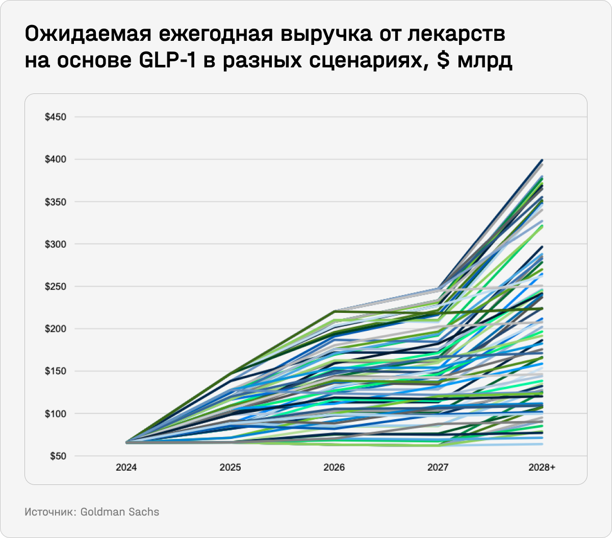 Ожидаемая едегодная выручка от лекарств на основе GLP-1