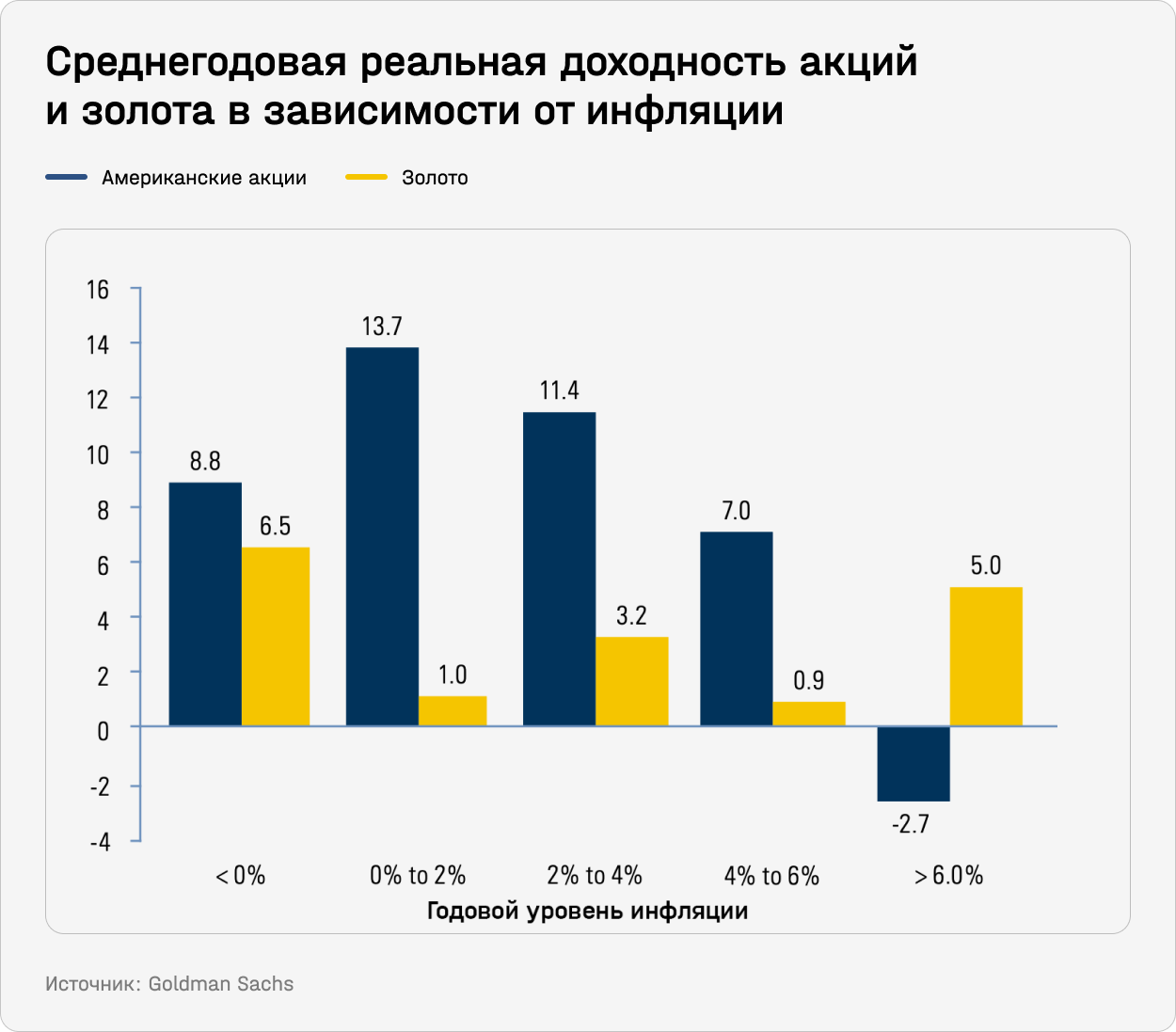 Среднегодовая реальная доходность акций и золота в зависимости от инфляции