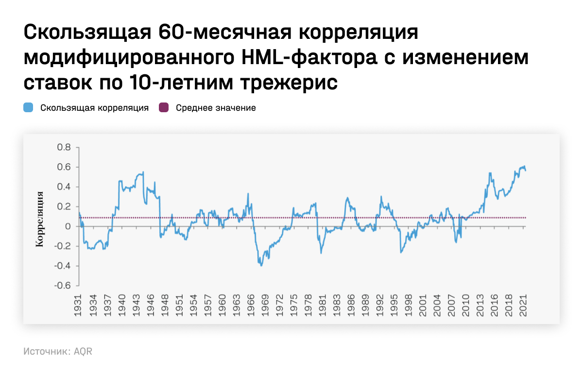 Скользящая 60-месячная корреляция модифицированного HML-фактора с изменением ставок по 10-летним трежерис