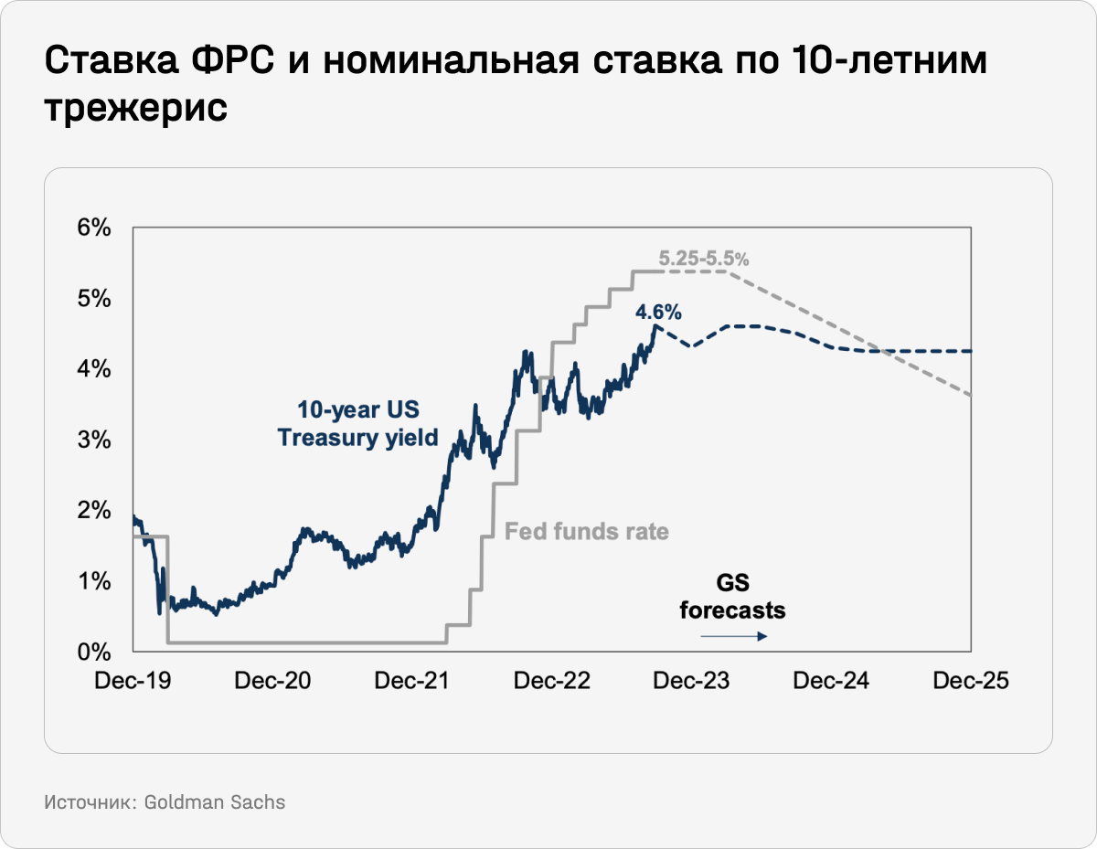 Ставка ФРС и номинальная ставка по 10-летним трежерис