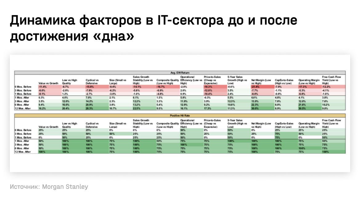 Динамика факторов в IT-сектора до и после достижения дна