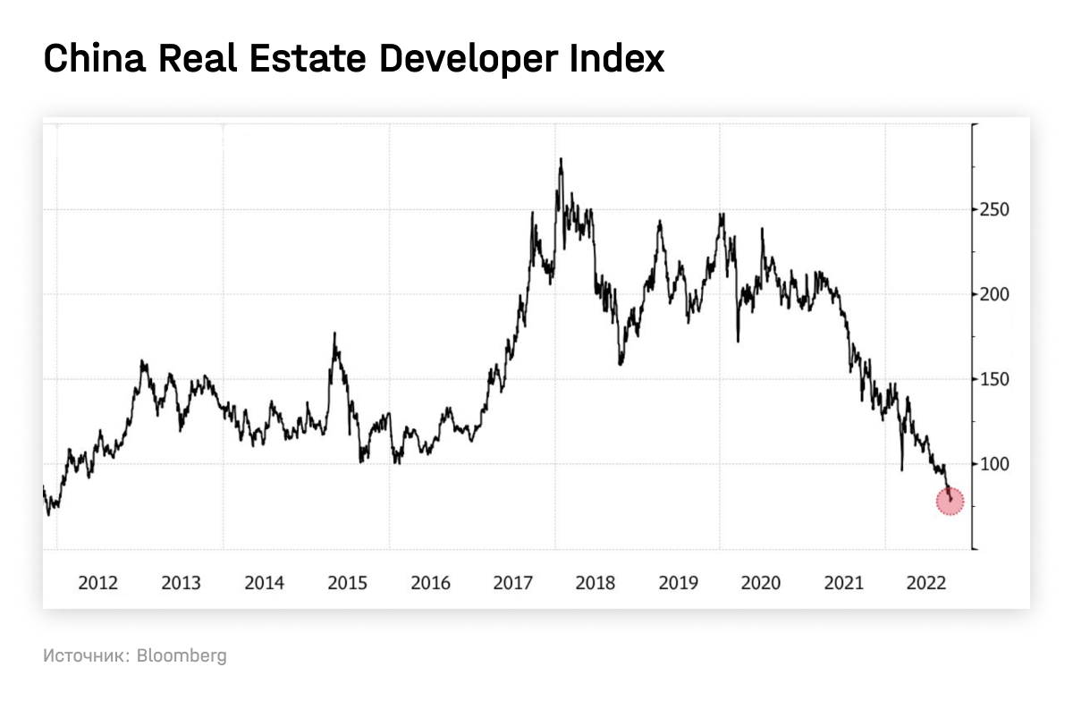 China Real Estate Developer Indes