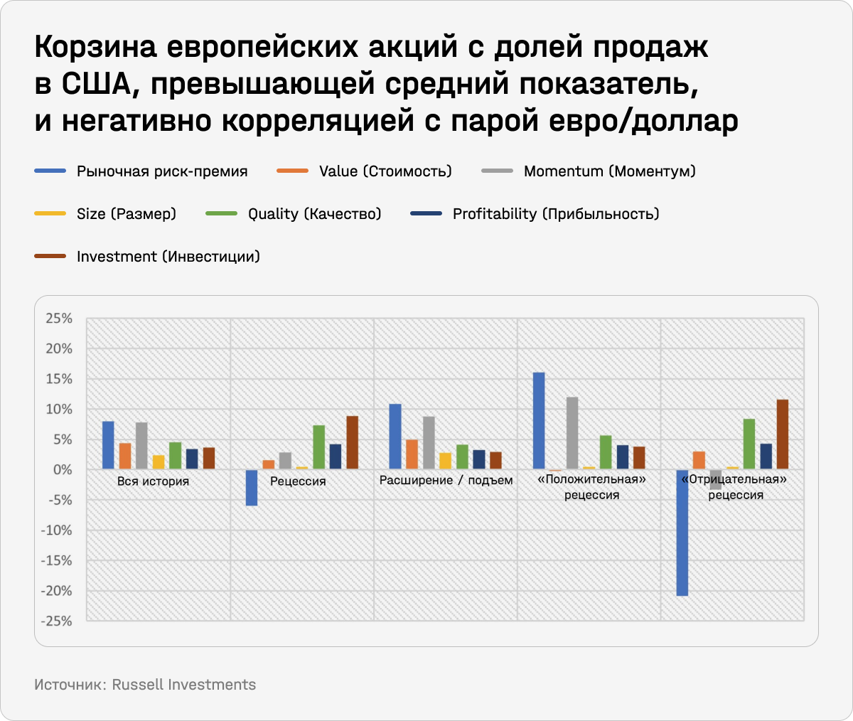 Корзина европейских акций с долей продаж в США, превышающей средний показатель, и негативно корреляцией с парой евро/доллар