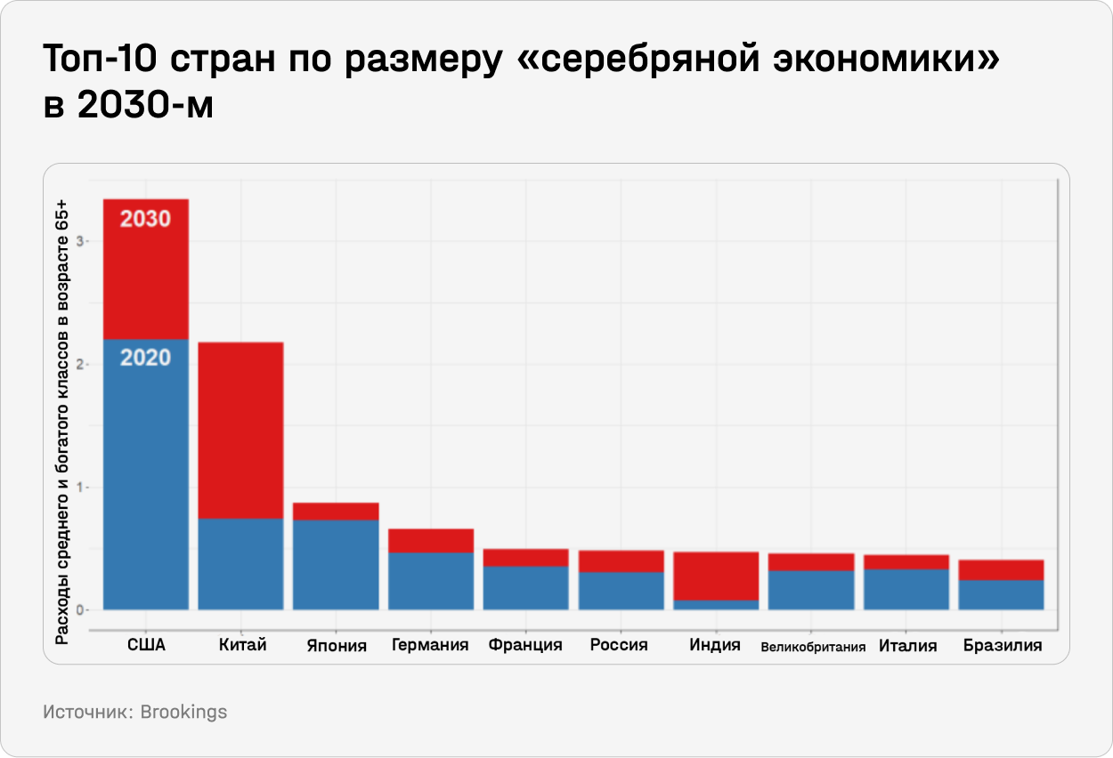 Топ-10 стран по размеру "Серебряной экономики" в 2030-м