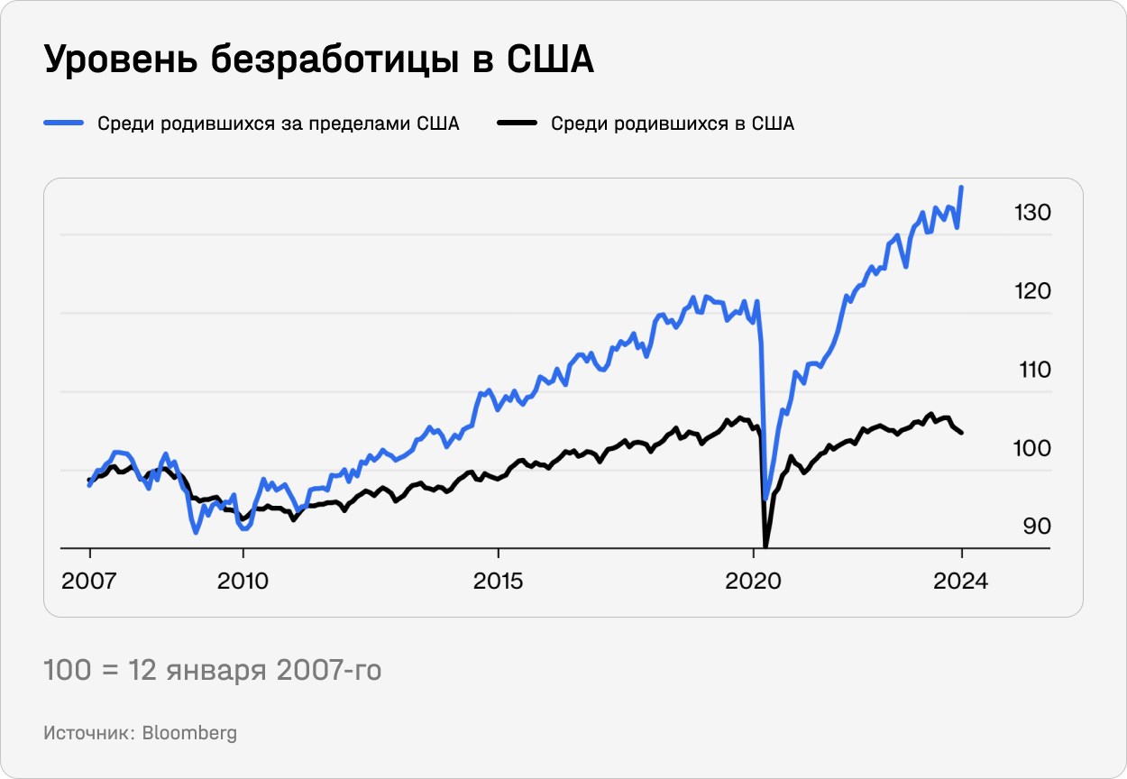 Уровень безработицы в США