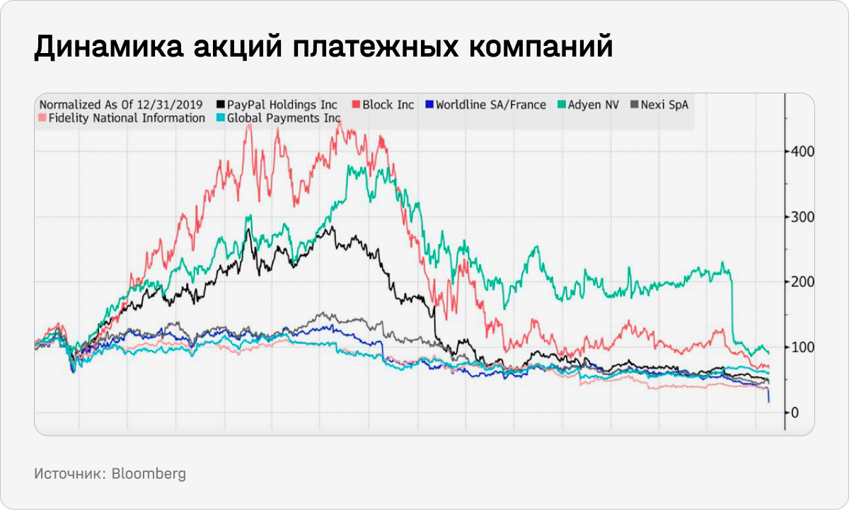 Динамика акций платежных компаний