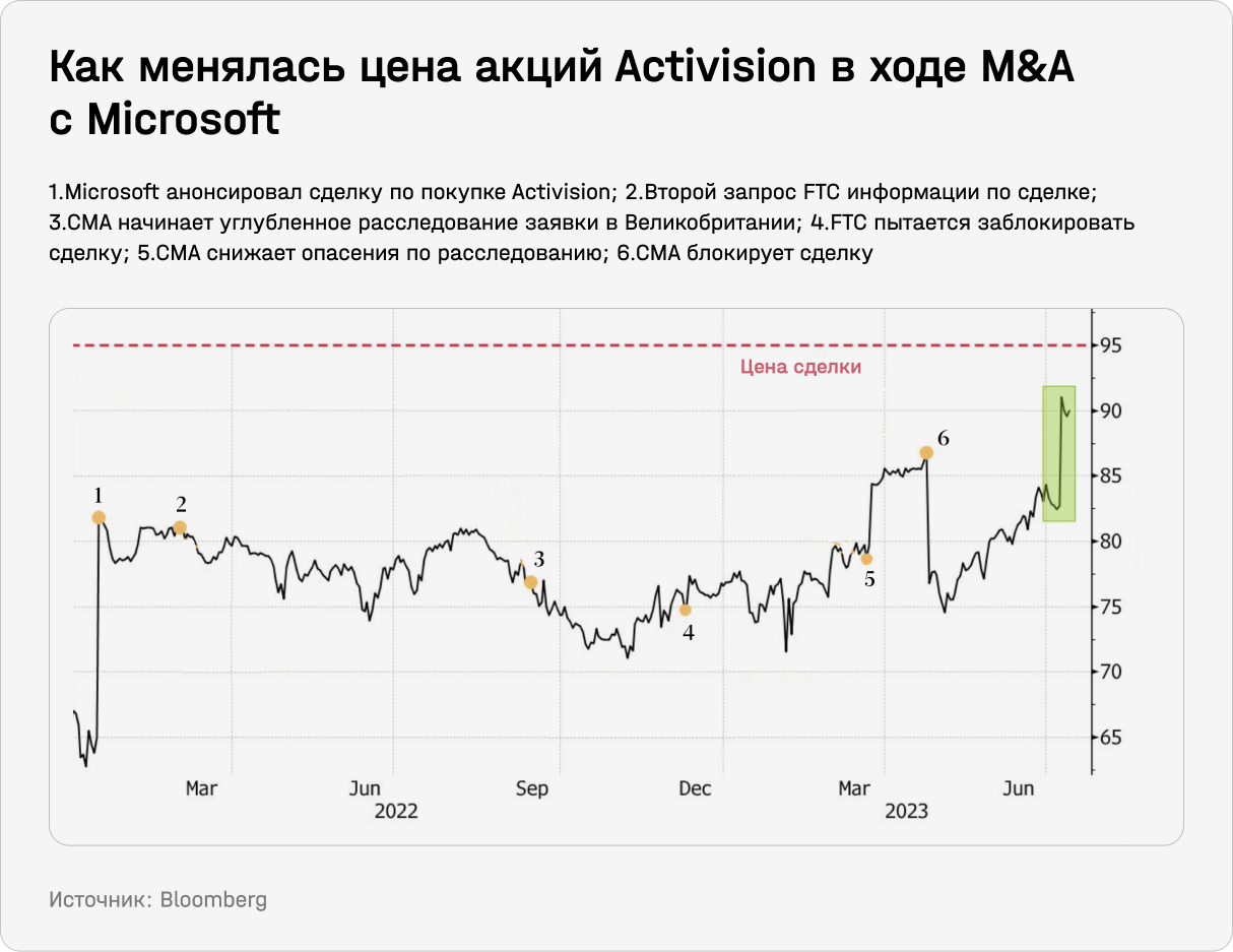 Как менялась цена акций Activision в ходе M&A с Microsoft