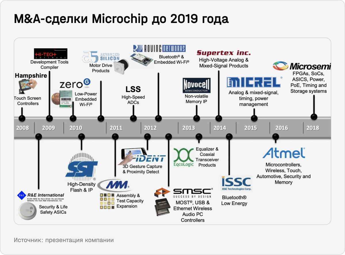 M&A-сделки Microchip до 2019 года