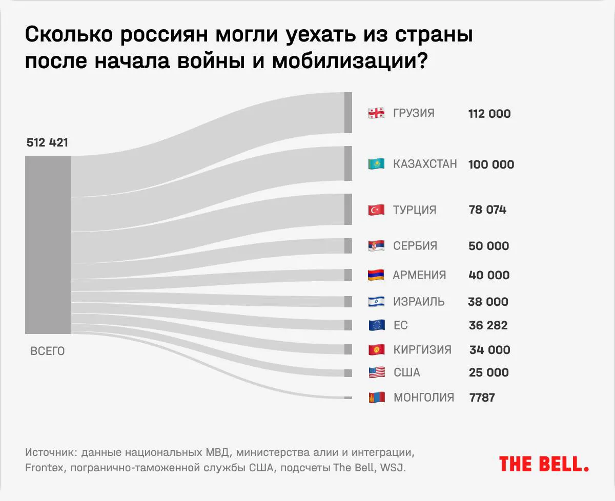 Через сколько можно вернуться в россию. Куда эмигрируют россияне. Статистика. Сколько россиян уехало из страны 2022. Численность людей в России 2022.