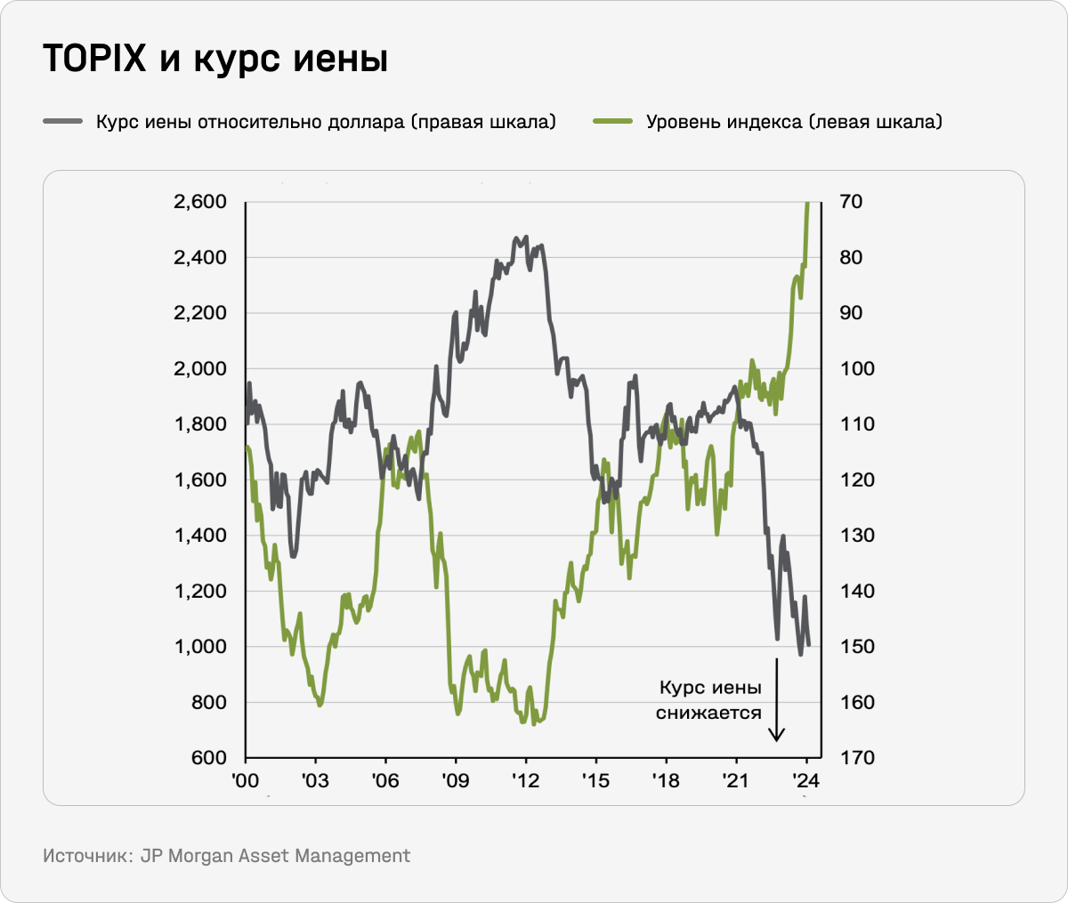 TOPIX и курс иены