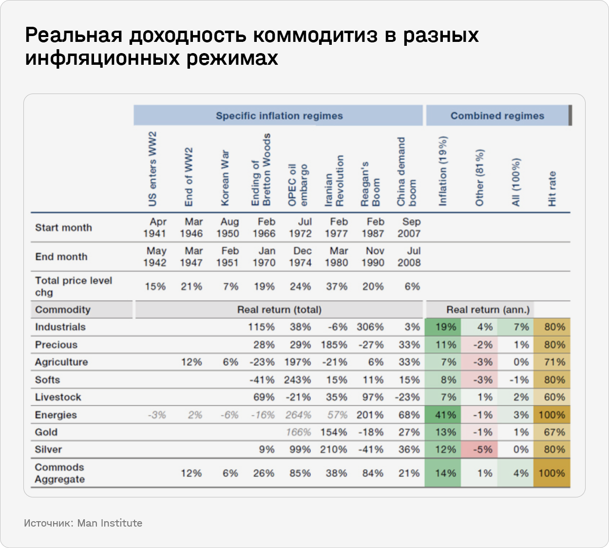 Реальная доходность коммодитиз в разных инфляционных режимах