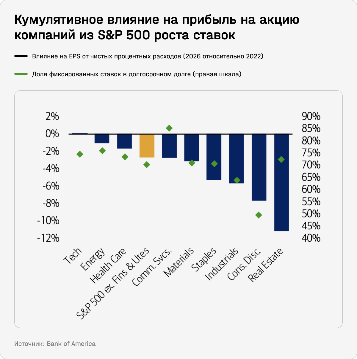 Кумулятивное влияние на прибыль на акцию компаний из S&P 500 роста ставок