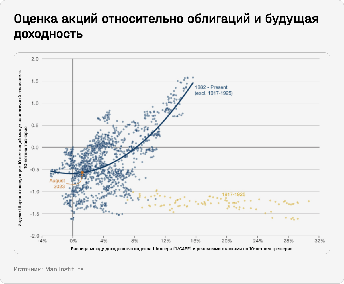 Оценка акций относительно облигаций и будущая доходность