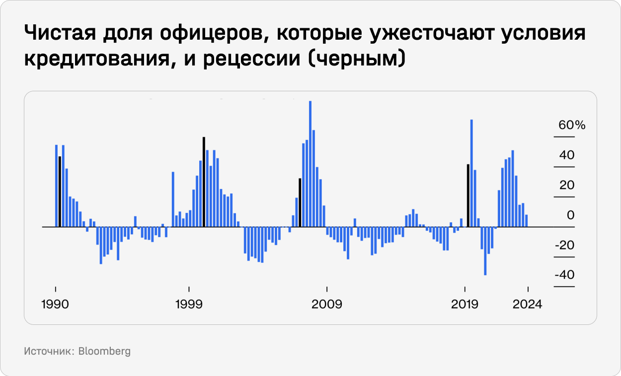 Чистая доля офицеров, которые ужесточают условия кредитования, и рецессии