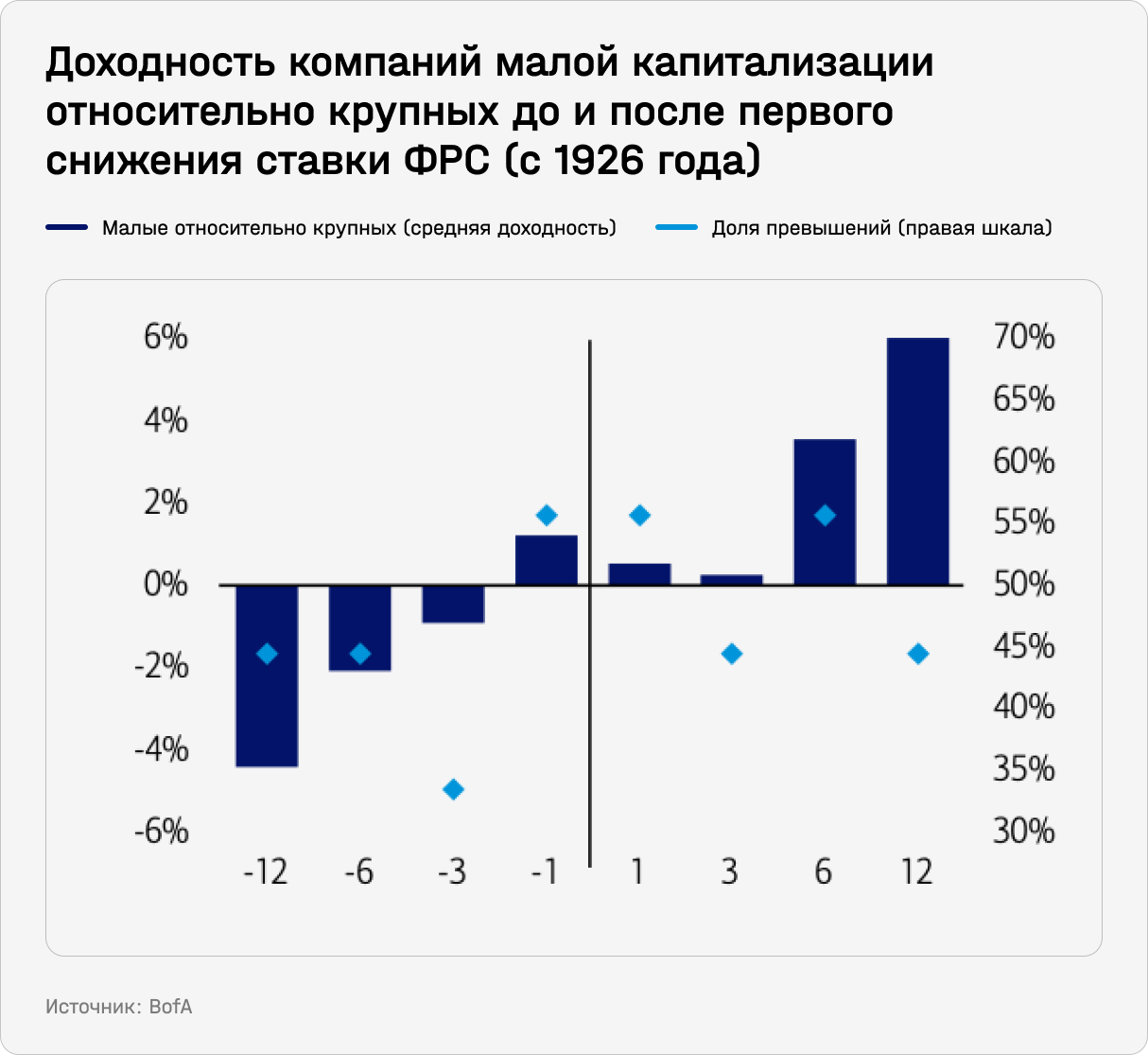 Доходность компаний малой капитализации относительно крупных до и после первого снижения ставки ФРС (с 1926 года)