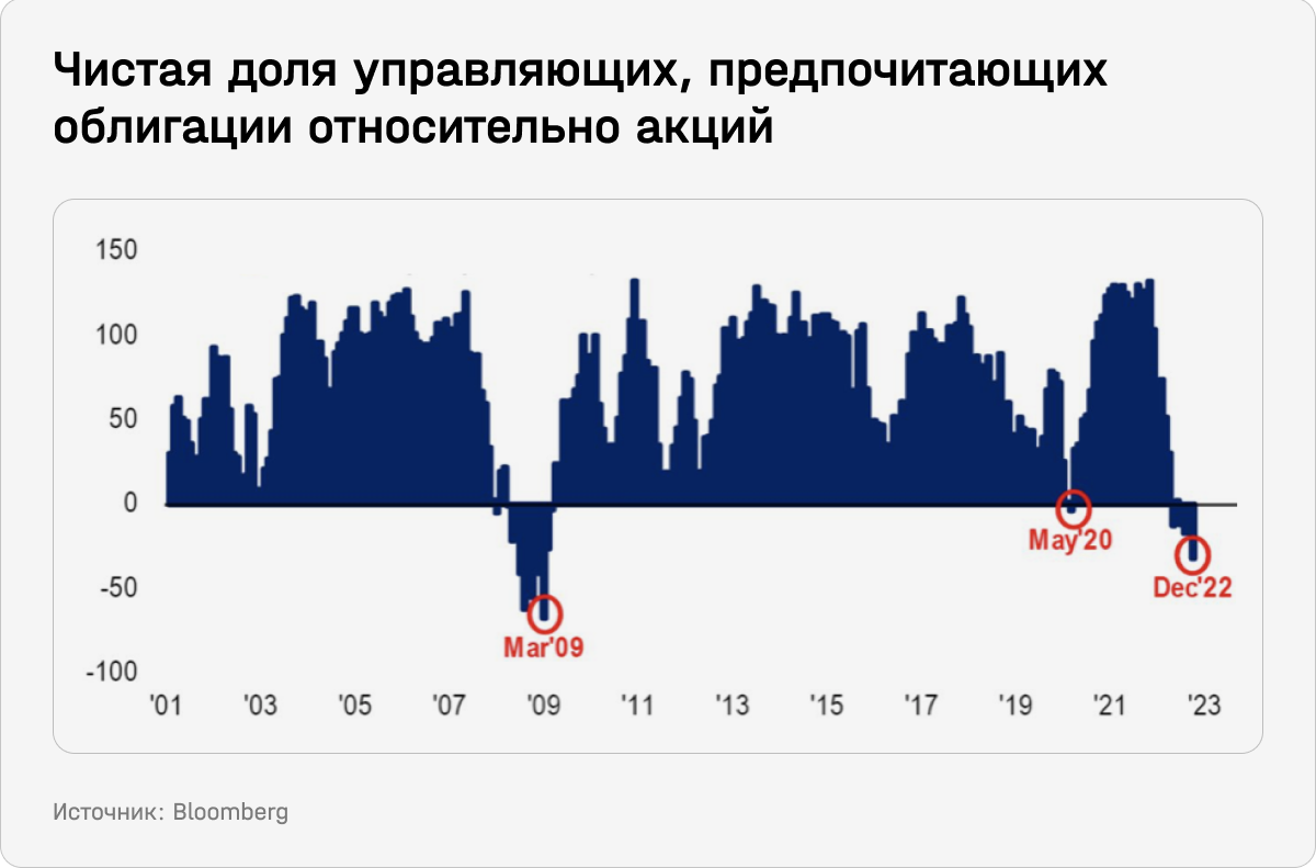 Чистая доля управляющих, предпочитающих облигации относительно акций 