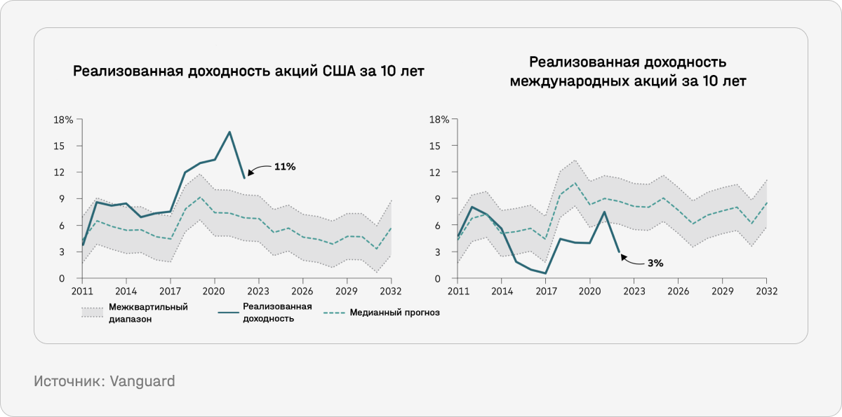 Реализованная доходность акций