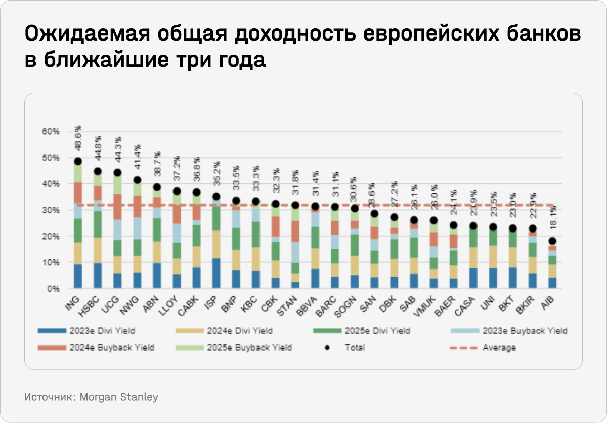 Ожидаемая общая доходность европейских банков в ближайшие три года