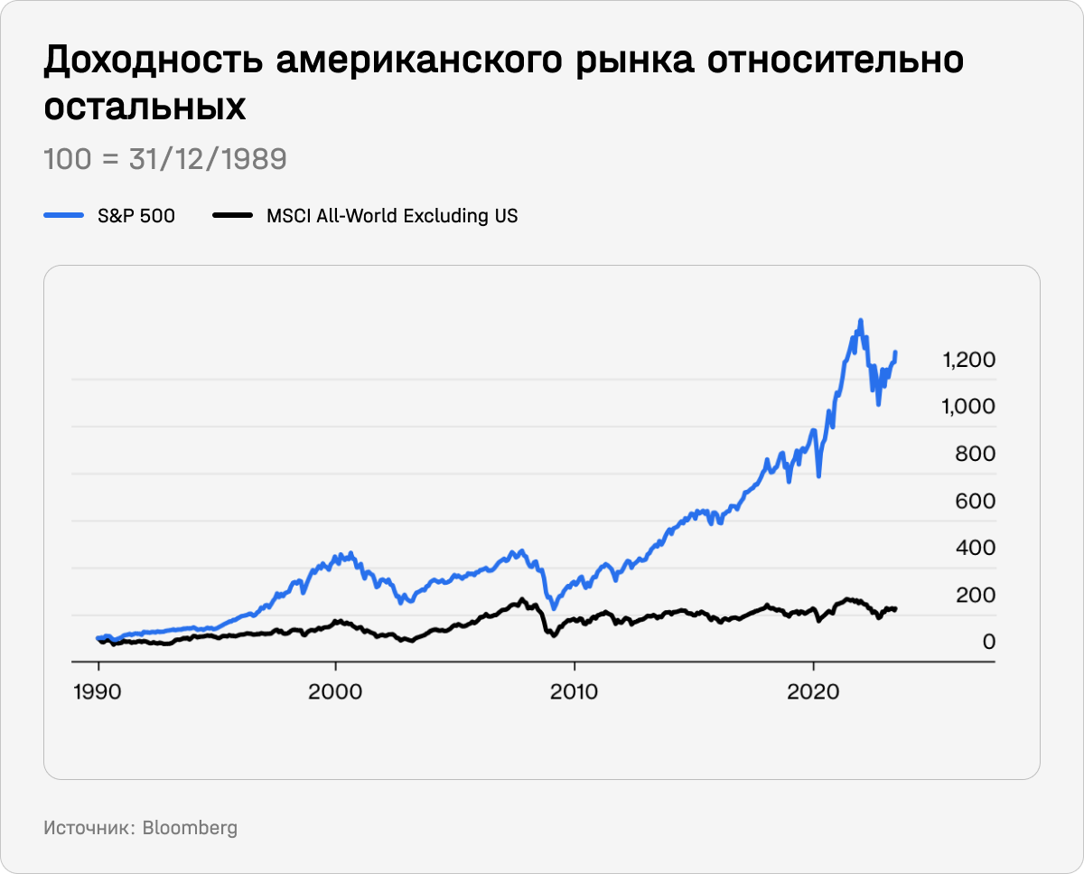 Доходность американского рынка относительно остальных