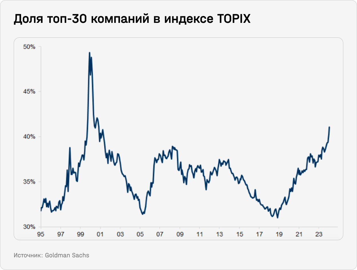 Доля топ-30 компаний в индексе TOPIX