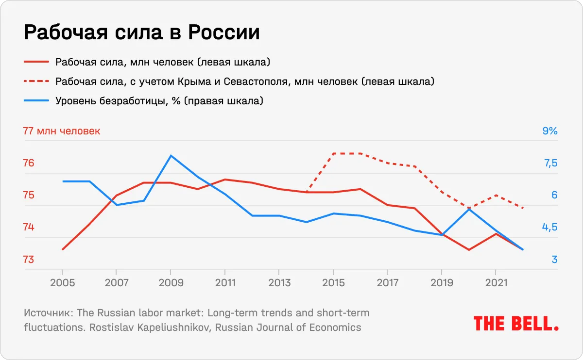 Некому работать. Что война сделала с российским рынком труда