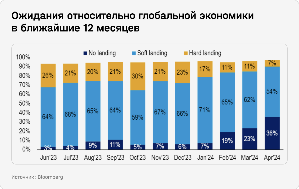 Ожидания относительно глобальной экономики в ближайшие 12 месяцев