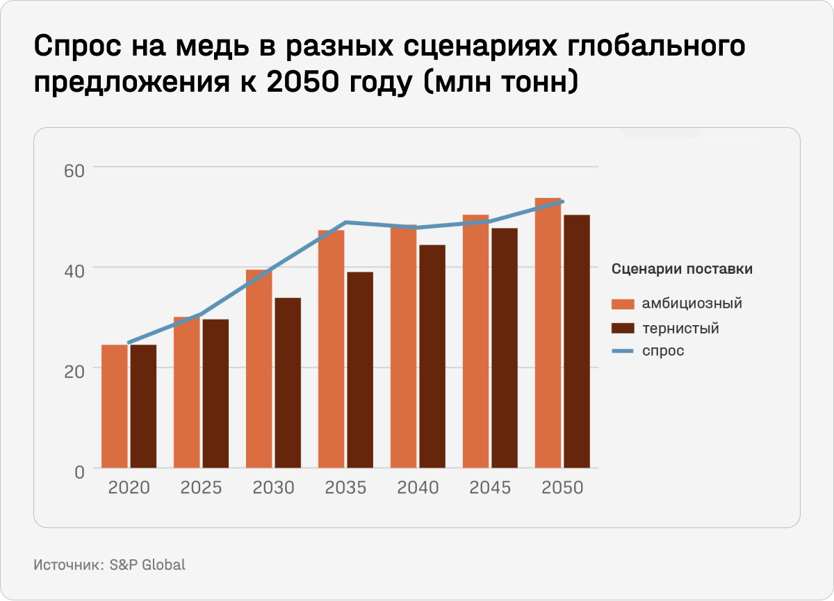 Спрос на медь в разных сценариях глобального предложения к 2050 году