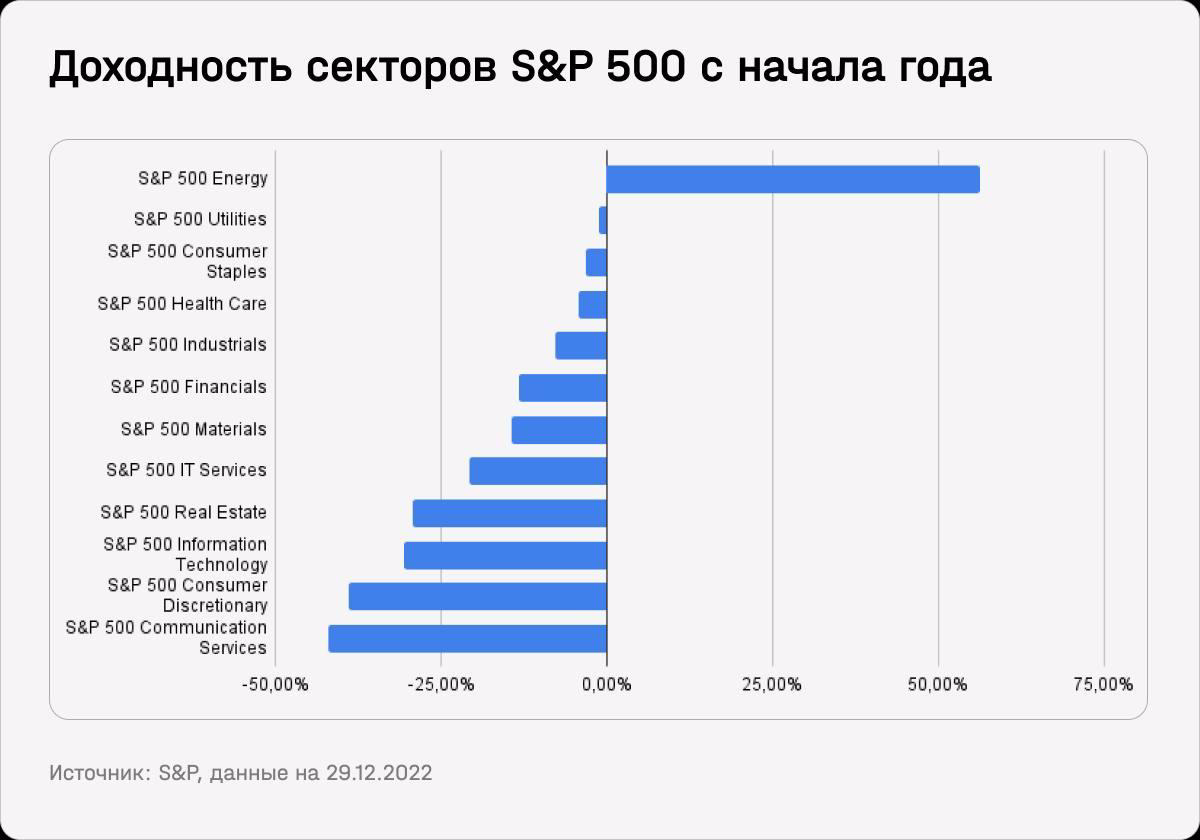 Доходность секторов S&P 500 с начала года