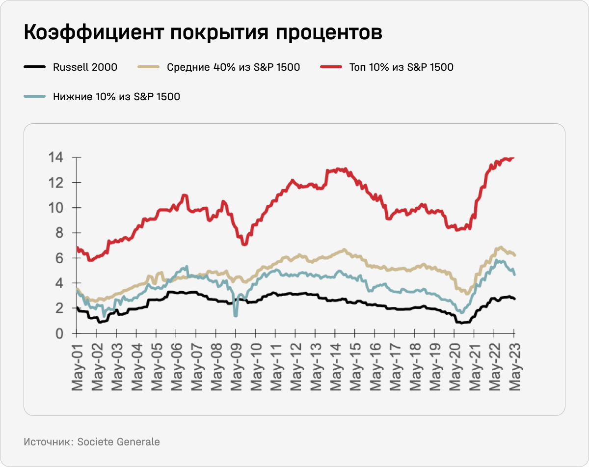 Коэффициент покрытия процентов