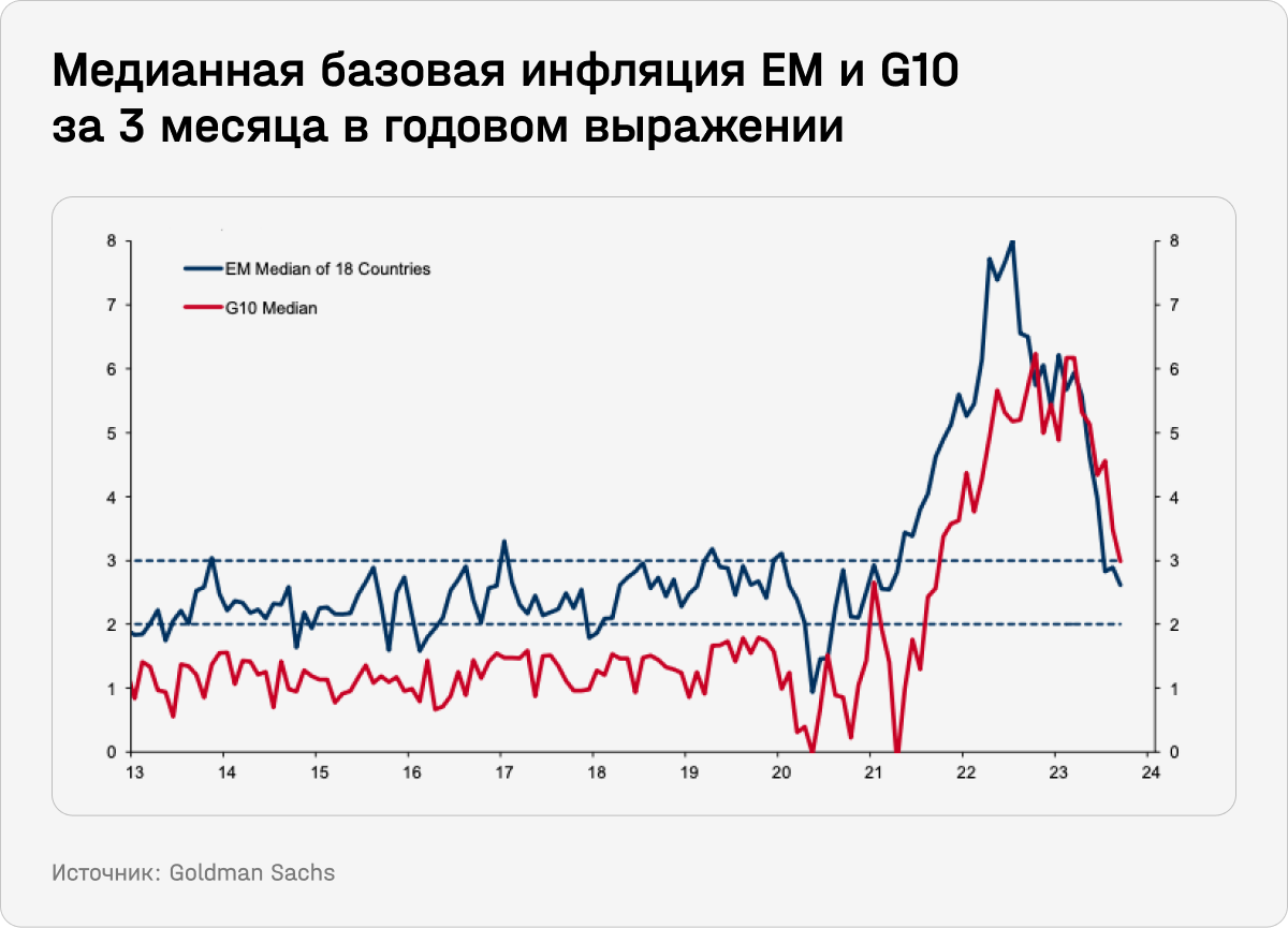 Медианная базовая инфляция EM и G10 за 3 месяца в годовом выражении