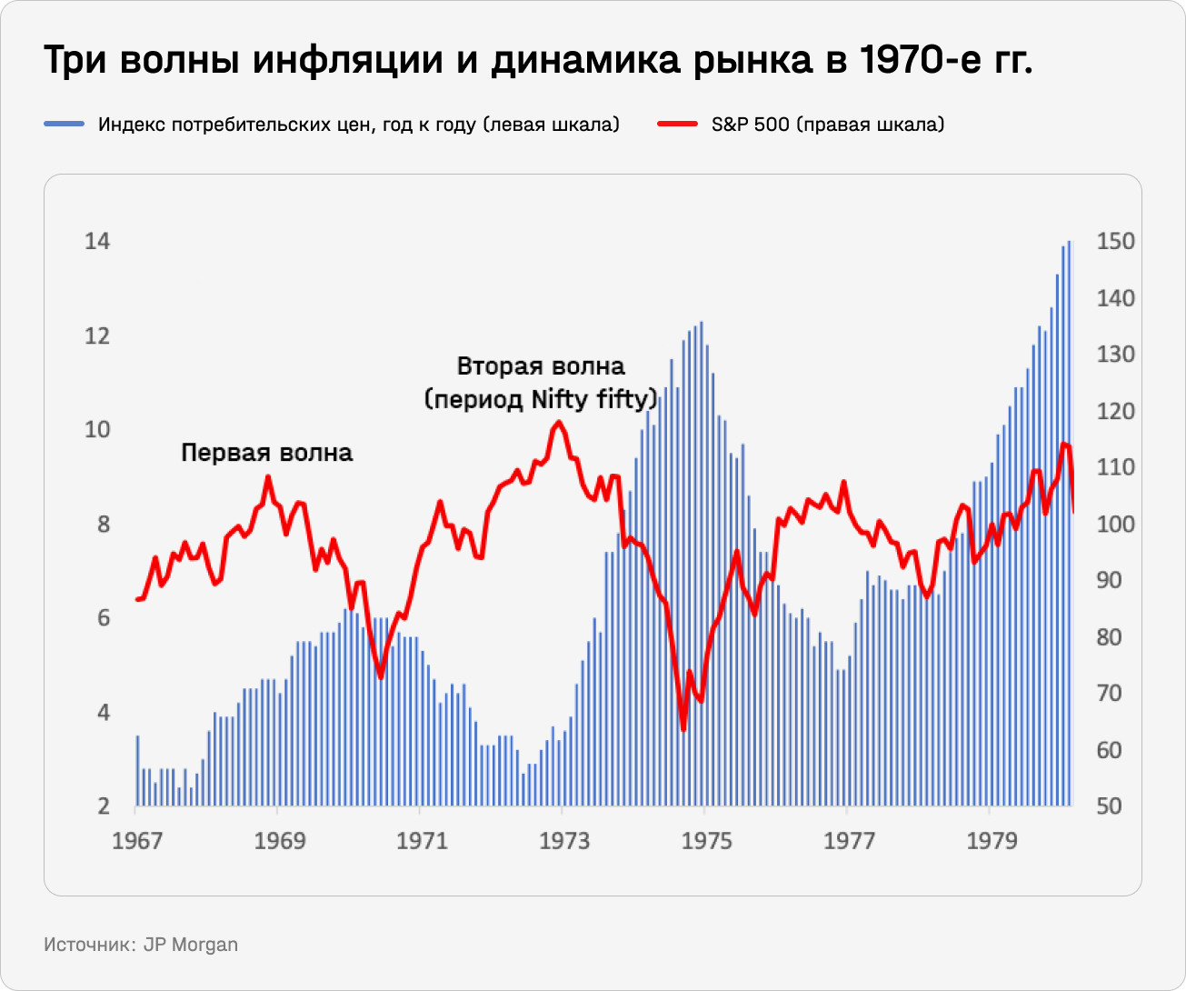 Три волны инфляции и динамика рынка в 1970-е гг.