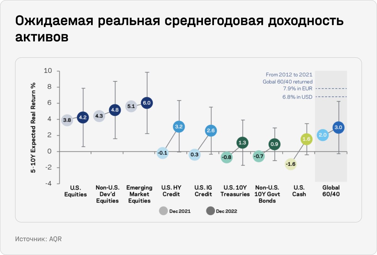 Ожидаемая реальная среднегодовая доходность активов