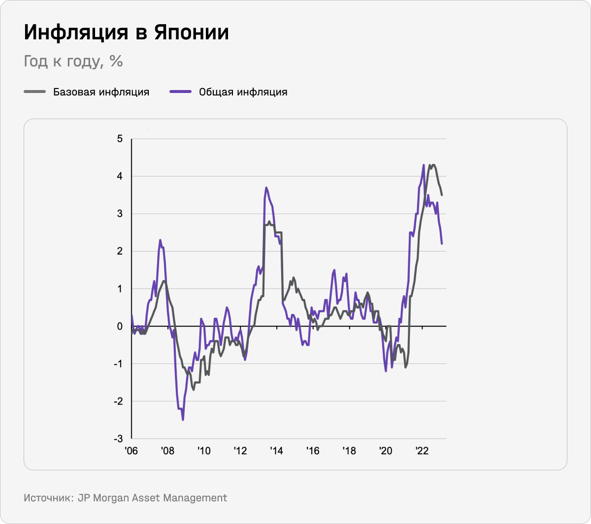 Инфляция в Японии