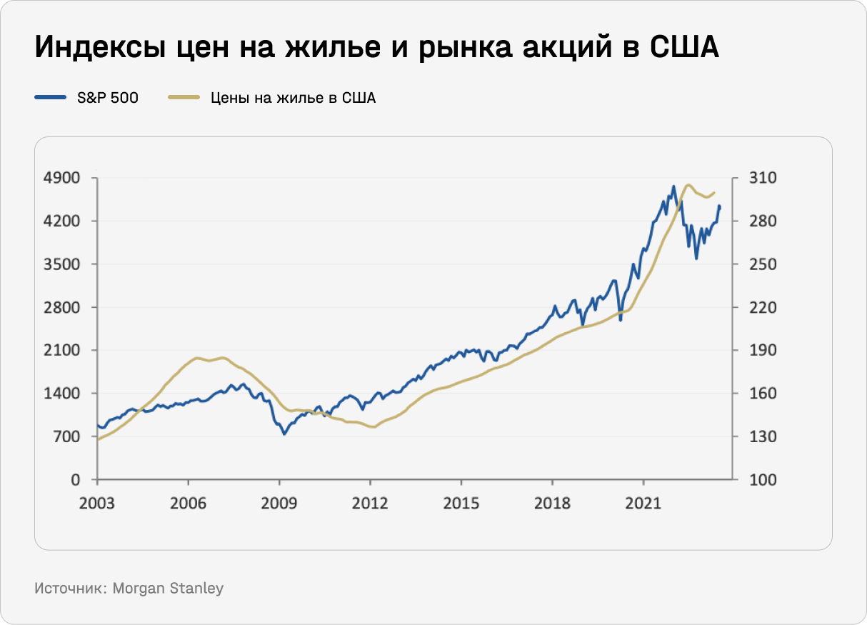 Индексы цен на жилье и рынка акций в США