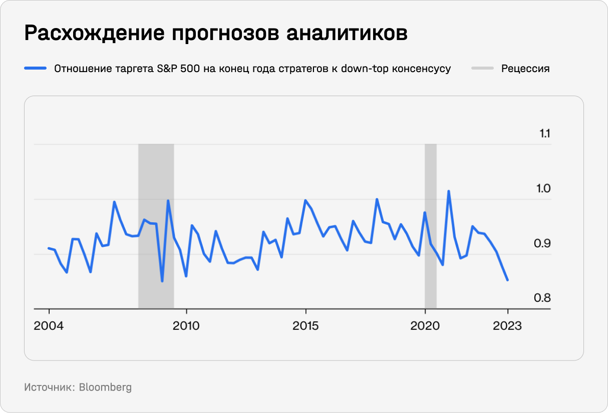 Расхождение прогнозов аналитиков