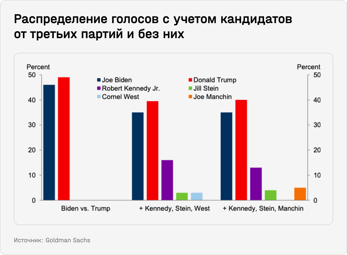 Распределение голосов с учетом кандидатов от третьих партий и без них