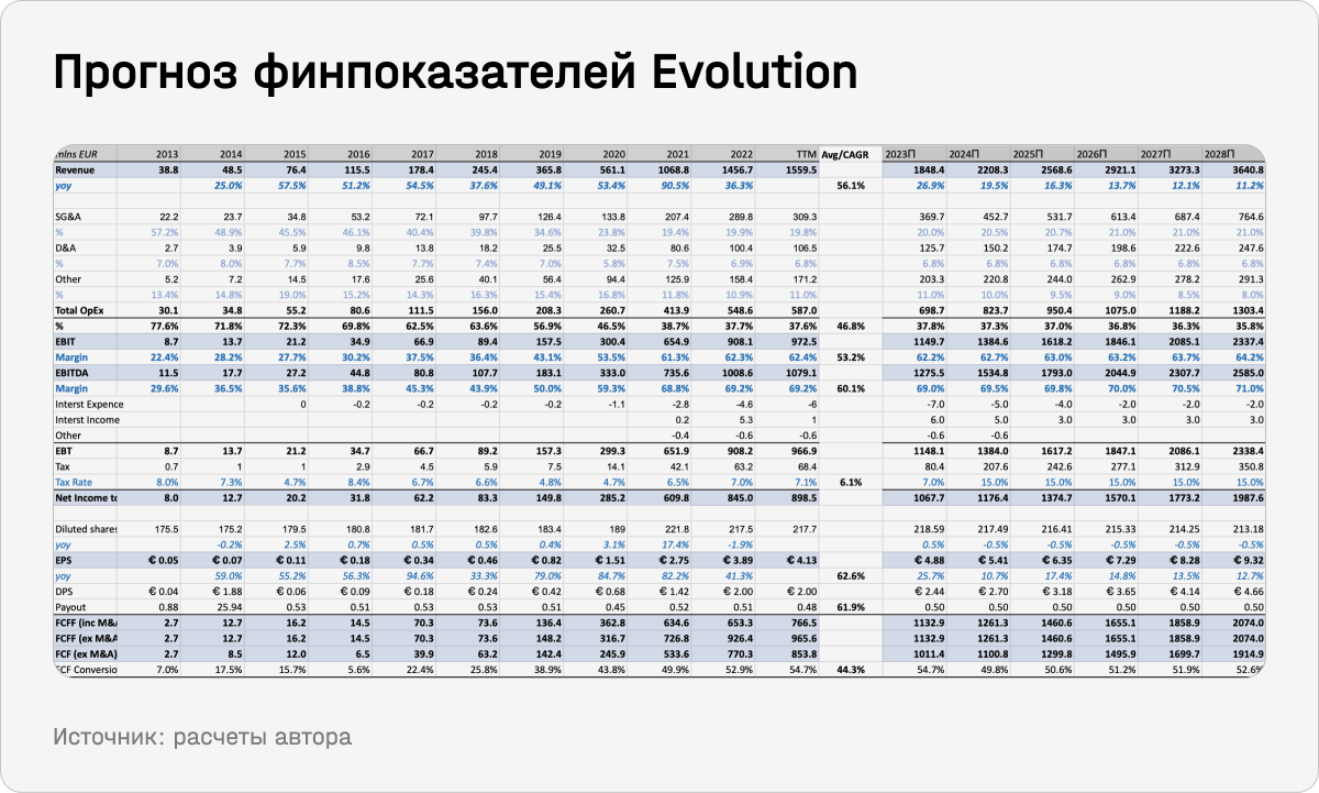 Оценка финпоказателей Evolution